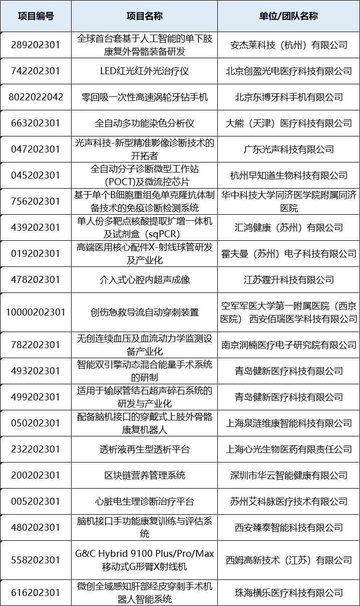 入圍項目公示丨醫用光機電產品決賽即將鳴鑼開賽