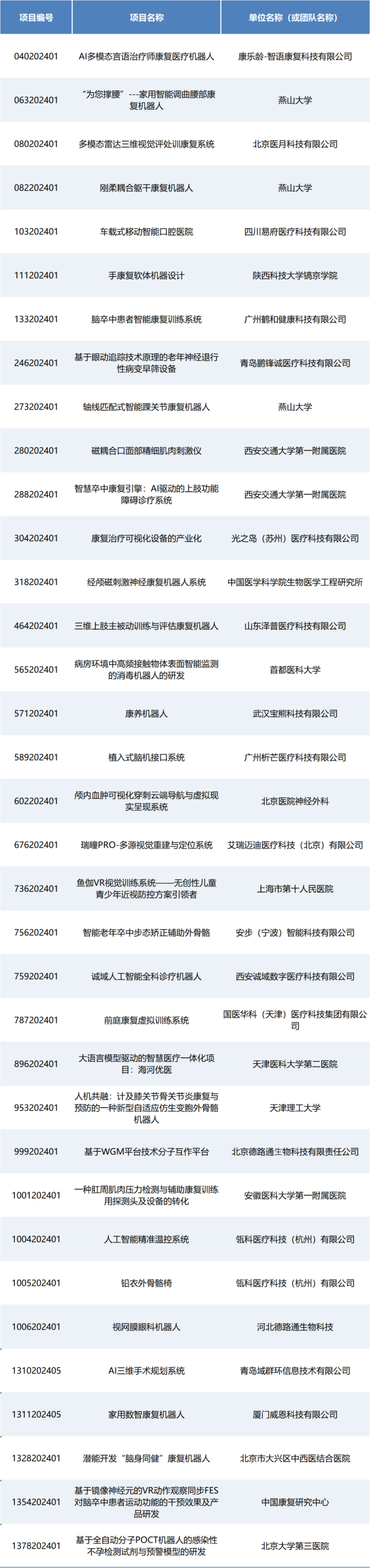 即將開賽丨第七屆（2024）中國醫療器械創新網創業大賽人工智能與醫用機器人類別賽項目入圍公示！